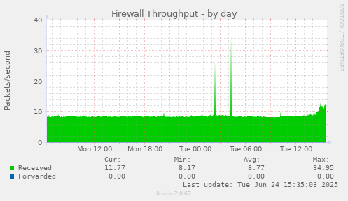 Firewall Throughput