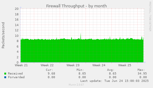 Firewall Throughput