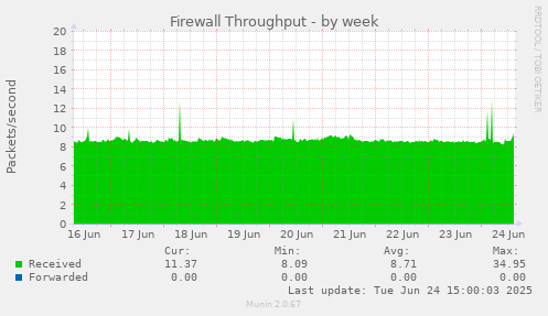 Firewall Throughput