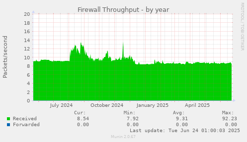 Firewall Throughput