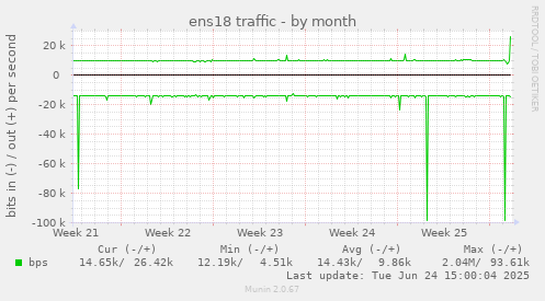 ens18 traffic
