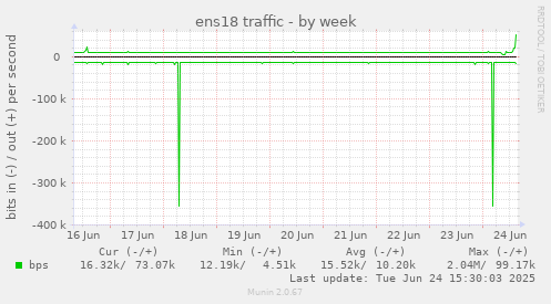 ens18 traffic