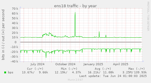 ens18 traffic