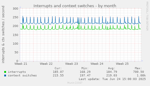 Interrupts and context switches