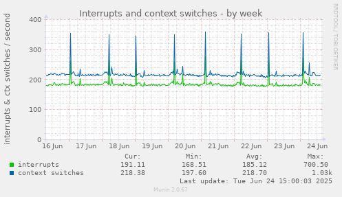 Interrupts and context switches