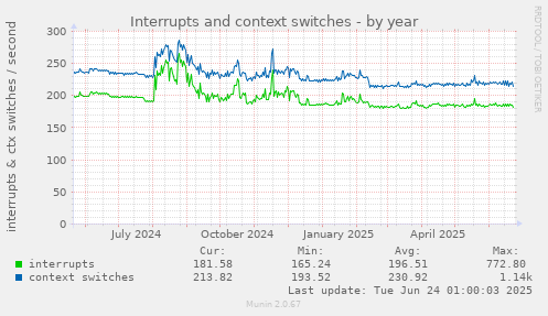 Interrupts and context switches