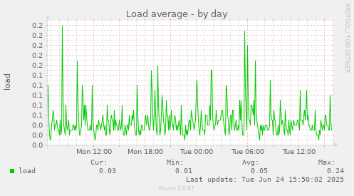 Load average
