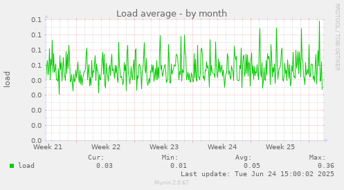Load average