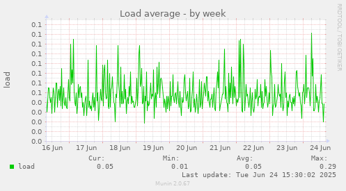 Load average