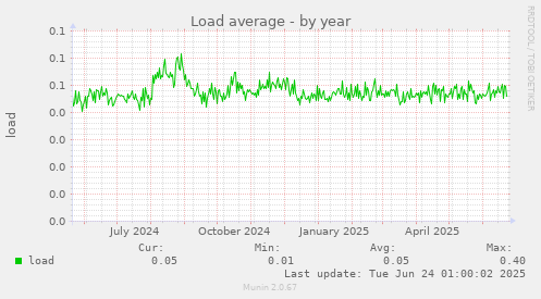 Load average