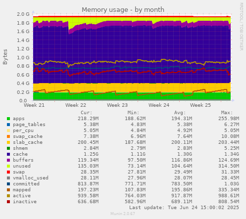 Memory usage