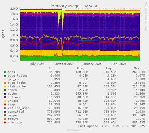Memory usage