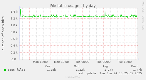 File table usage