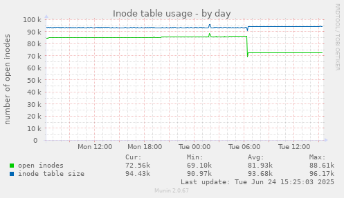 Inode table usage