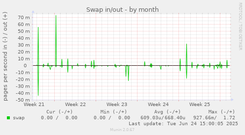 Swap in/out