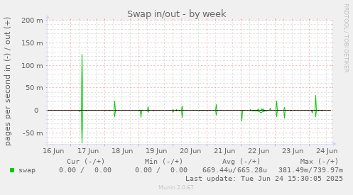 Swap in/out
