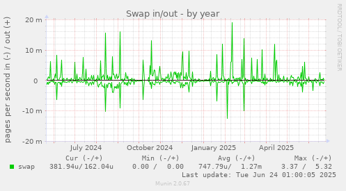 Swap in/out