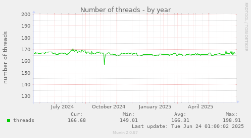 Number of threads