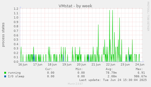 VMstat