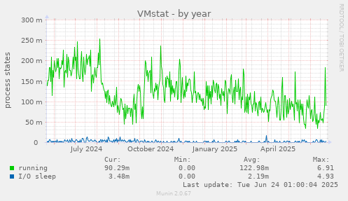 VMstat